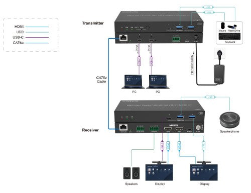 Vivolink VLUSBCEXT2X2 KVM extender