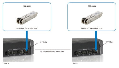 LevelOne SFP-1101 155Mbps Multi-mode SFP Transceiver, 2km, 850nm
