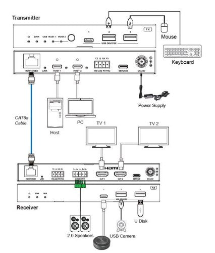 Vivolink VLUSBCEXT2X2 KVM extender