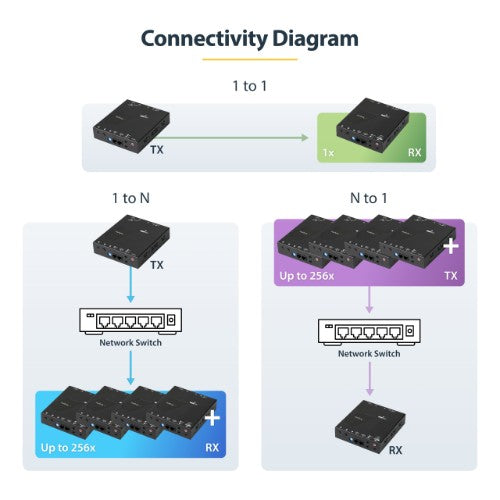 StarTech.com 4K HDMI over IP Extender Kit with Video Control App, Scalable AV over IP with support for AVoIP Video Wall