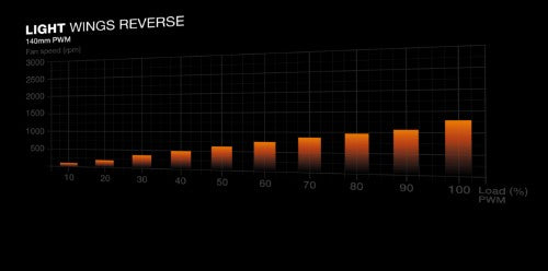 be quiet! Light Wings 140 mm PWM Reverse Black Computer case Fan 14 cm 1 pc(s)