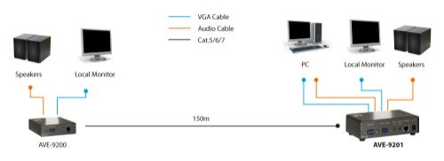 LevelOne 1-Port Cat.5 Audio/Video Transmitter