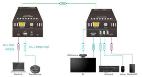 Vivolink VLUSBCEXT151 KVM extender Transmitter & receiver