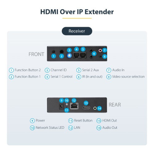StarTech.com 4K HDMI over IP Extender Kit with Video Control App, Scalable AV over IP with support for AVoIP Video Wall