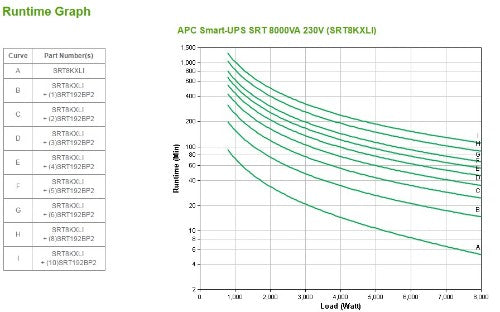 APC Smart-UPS On-Line, 8kVA/8kW, Tower, 230V 3:1 and 1:1, 6x C13+4x C19 IEC outlets, Network Card+SmartSlot, Extended runtime, W/O rail kit