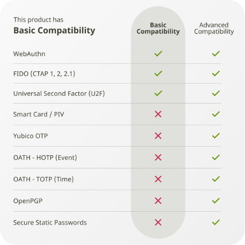 Yubico 5060408465295 hardware authenticator
