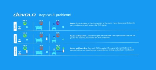 Devolo Magic 1 WiFi 1200 Mbit/s Ethernet LAN Wi-Fi White 3 pc(s)