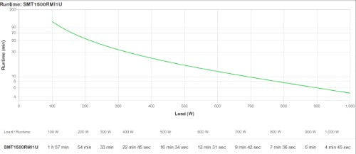 APC Smart-UPS SMT1500RMI1U - 4x C13, USB, Rackmount 1U, 1500VA