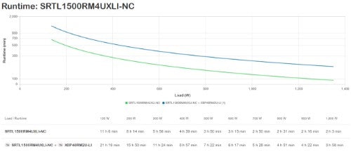 APC Smart-UPS On-Line, 1500VA, Lithium-ion, Rackmount 4U, 230V, 8x C13 IEC outlets, Network Card, Extended long runtime, Rail kit included