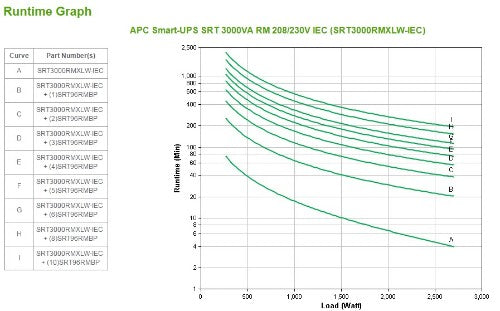 APC Smart-UPS On-Line, 3kVA, Rackmount 2U, 208V/230V, 6x C13+2x C19 IEC outlets, SmartSlot, Extended runtime, W/ rail kit