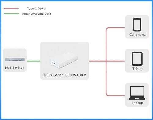 Microconnect MC-POEADAPTER-60W-USB-C PoE adapter Fast Ethernet 20 V
