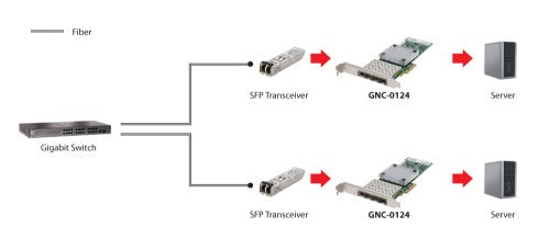 LevelOne Gigabit Fiber PCIe Network Card, PCIe 4X, 4 x SFP