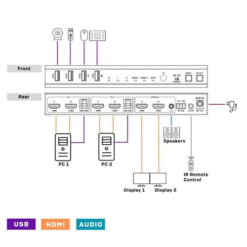 Lindy 2 Port Dual Head HDMI 4K60, USB 3.0 KVM Switch