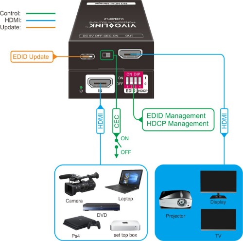 Vivolink VLHDMICTL2 EDID emulator