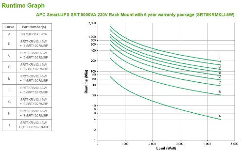 APC Smart-UPS On-Line, 5kVA, Rackmount 3U, 230V, 6x C13+4x C19 IEC outlets, Network Card, Extended runtime, W/ rail kit, 6-year warranty