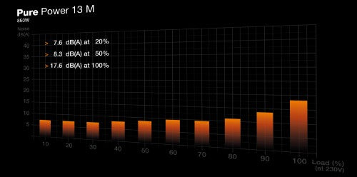 be quiet! Pure Power 13 M | 850W power supply unit 20+4 pin ATX ATX Black
