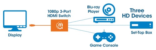 Manhattan HDMI Switch 3-Port, 1080p, Connects x3 HDMI sources to x1 display, Manual Switching (via button), Integrated Cable (58cm), No external power required, Black, Three Year Warranty