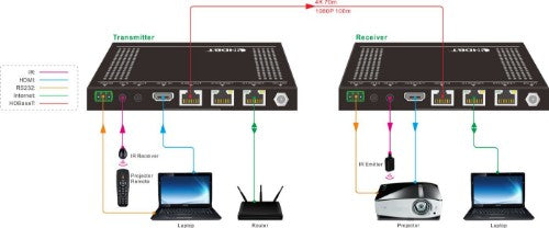 Vivolink VLHDMIEXT422 AV extender AV transmitter & receiver Black